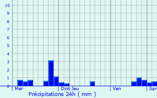 Graphique des précipitations prvues pour Chtenois