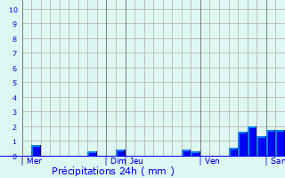 Graphique des précipitations prvues pour Frolles-Attilly