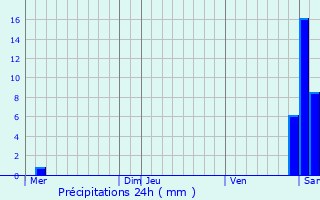 Graphique des précipitations prvues pour Saint-Martin-en-Bire