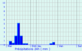 Graphique des précipitations prvues pour Smalens