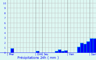 Graphique des précipitations prvues pour Bouray-sur-Juine