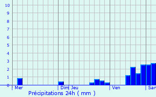 Graphique des précipitations prvues pour Ormoy-la-Rivire