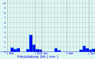 Graphique des précipitations prvues pour Brans