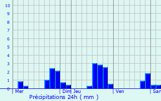 Graphique des précipitations prvues pour Saint-Hippolyte