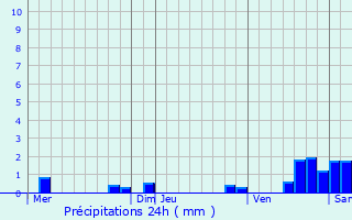 Graphique des précipitations prvues pour Gretz-Armainvilliers