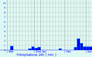 Graphique des précipitations prvues pour Villenoy