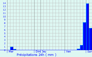 Graphique des précipitations prvues pour Flagy