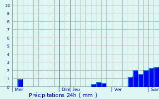 Graphique des précipitations prvues pour Boissise-la-Bertrand