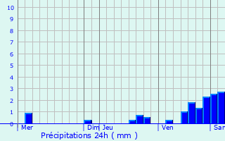 Graphique des précipitations prvues pour Moigny-sur-cole