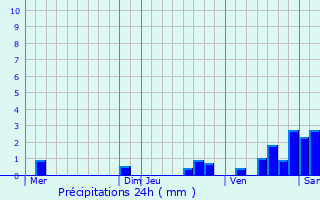 Graphique des précipitations prvues pour Nangeville