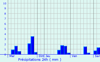 Graphique des précipitations prvues pour Gros-Rderching