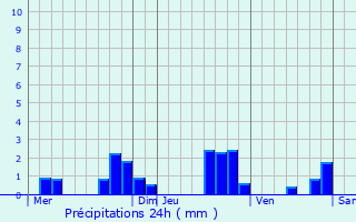 Graphique des précipitations prvues pour Vellerot-ls-Belvoir