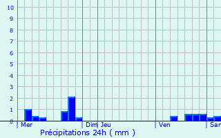 Graphique des précipitations prvues pour Longwy-sur-le-Doubs