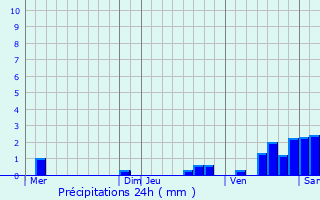Graphique des précipitations prvues pour Chailly-en-Bire
