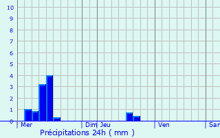 Graphique des précipitations prvues pour Saint-Amans