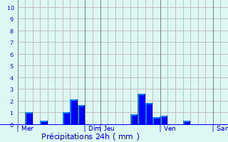 Graphique des précipitations prvues pour Burange