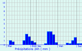 Graphique des précipitations prvues pour Laviron
