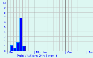 Graphique des précipitations prvues pour Montgut-Lauragais