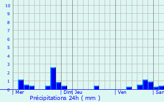 Graphique des précipitations prvues pour Saint-Seine-en-Bche
