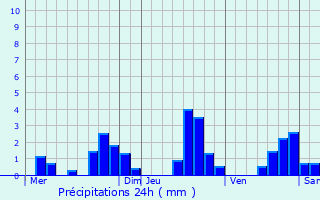 Graphique des précipitations prvues pour Hautepierre-le-Chtelet
