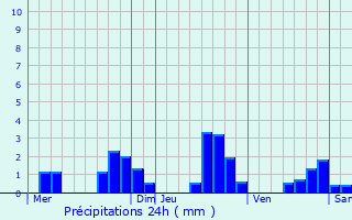 Graphique des précipitations prvues pour Vercel-Villedieu-le-Camp