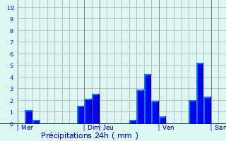 Graphique des précipitations prvues pour Mazres