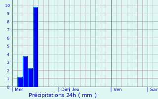 Graphique des précipitations prvues pour Lauzerville