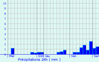 Graphique des précipitations prvues pour Montarlot