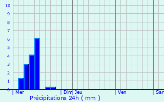 Graphique des précipitations prvues pour Larole