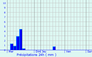 Graphique des précipitations prvues pour Mazres