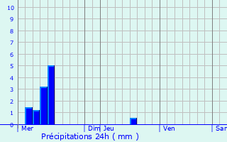 Graphique des précipitations prvues pour Calmont