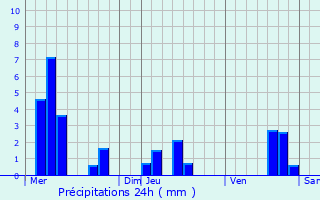 Graphique des précipitations prvues pour Delle