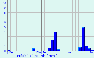 Graphique des précipitations prvues pour Saint-Germain-du-Puch