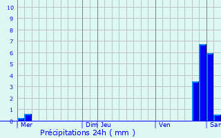 Graphique des précipitations prvues pour Morigny-Champigny