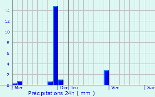 Graphique des précipitations prvues pour Canet-En-Roussillon