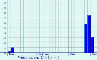 Graphique des précipitations prvues pour trchy