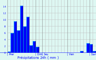 Graphique des précipitations prvues pour Saint-Vallier