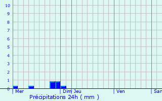 Graphique des précipitations prvues pour L