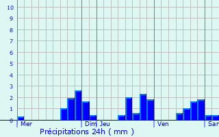 Graphique des précipitations prvues pour Bourg-sous-Chtelet