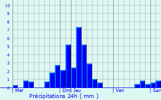 Graphique des précipitations prvues pour Hagenthal-le-Haut