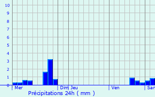 Graphique des précipitations prvues pour Molamboz
