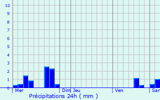 Graphique des précipitations prvues pour Brry