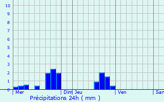 Graphique des précipitations prvues pour Tarchamps