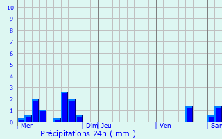 Graphique des précipitations prvues pour Villeneuve-sous-Pymont