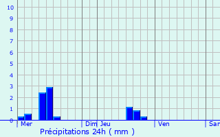 Graphique des précipitations prvues pour Alzen