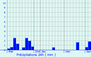 Graphique des précipitations prvues pour Bornay