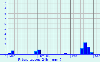 Graphique des précipitations prvues pour Autheuil-en-Valois