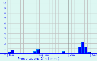 Graphique des précipitations prvues pour Vez