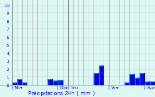 Graphique des précipitations prvues pour Sainte-Feyre-la-Montagne