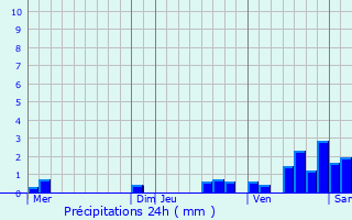 Graphique des précipitations prvues pour Louville